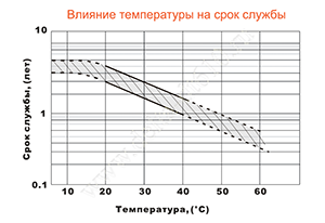 Влияние температуры на срок службы аккумулятора Delta DT 610
